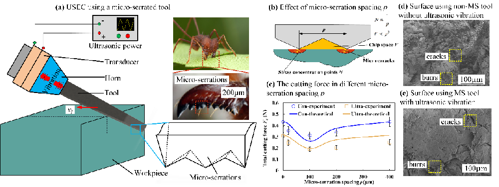 “JMP”:Toward understanding the mechanism in ultrasonic cutting of silica aerogel composites using a bionic micro-serrated tool