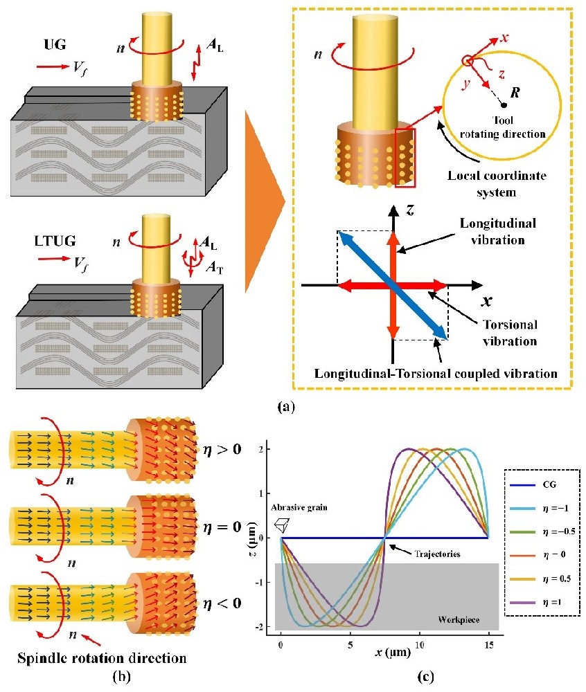 《JMRT》：扭纵比对 SiCf/SiC 复合材料超声磨削性能的实验研究