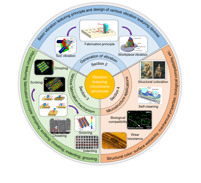 Ding P, Feng P, Wu K, et al. Review of vibration texturing[J]. Journal ...